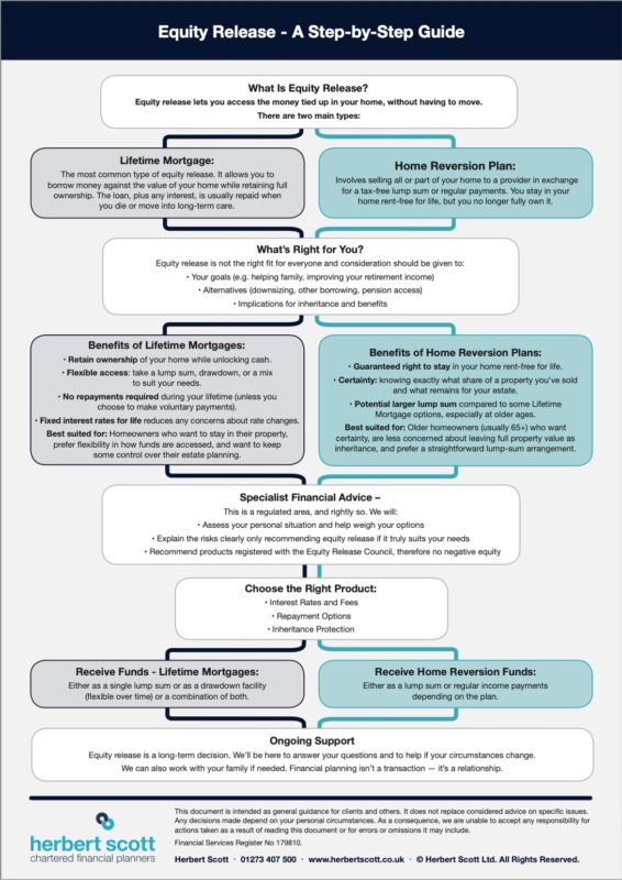Equity Release Flow Chart Image